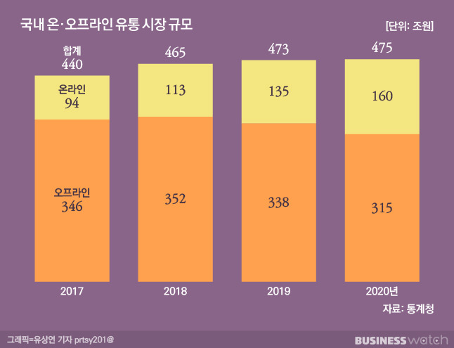 소비 시장에서 온라인의 비중이 갈수록 높아지고 있다. /그래픽=유상연 기자 prtsy201@