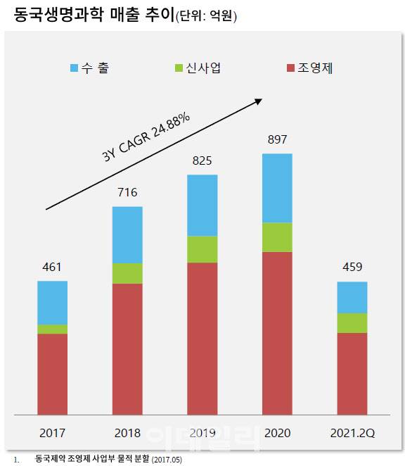 (제공=동국제약)