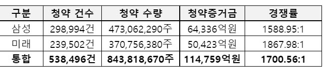 실리콘투 청약경쟁률 및 증거금.(자료=삼성증권)