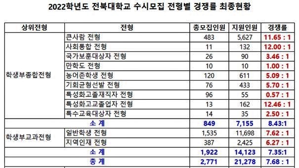 전북대학교 수시모집 경쟁률.© 뉴스1