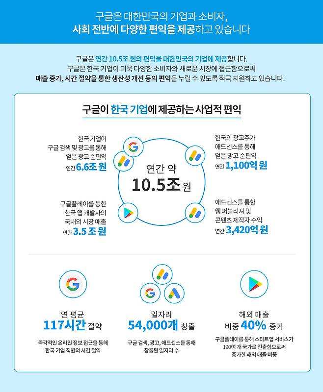 구글이 지난 18년 간 한국 경제에 기여했다고 15일 소개한 내용 요약. /구글코리아 제공