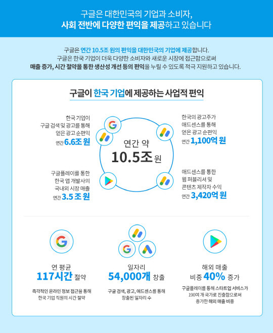 구글 이코노믹 임팩트 보고서 요약 인포그래픽. 구글 제공