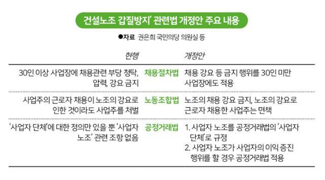 건설노조 갑질 방지를 위한 법 개정안의 주요 내용 그래픽=송정근 기자