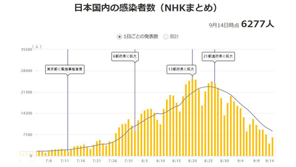 일본 코로나19 하루 확진자 추이 [NHK 홈페이지 캡처]