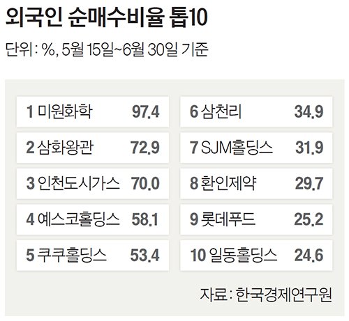 외국인 순매수비율 톱10