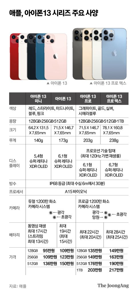 애플, 아이폰13 시리즈 주요 사양. 그래픽=박경민 기자 minn@joongang.co.kr