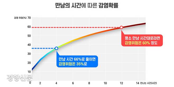 12시간을 만나면 감염위험이 60%, 이에 반해 4시간을 만나면 감염위험은 35%로 감소한다. 중앙방역대책본부 제공