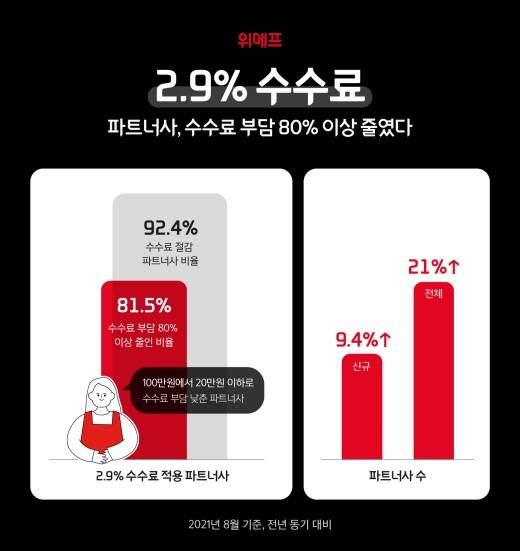 위메프가 2.9% 정률 수수료 정책을 펼치며 파트너사의 수수료 부담이 줄었다./사진제공=위메프