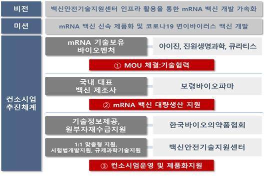 mRNA 바이오벤처 컨소시엄의 전략(사진=한국바이오의약품협회 제공) *재판매 및 DB 금지