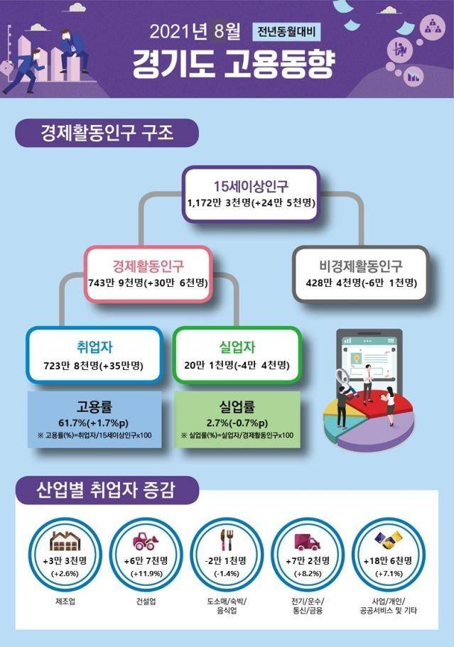 8월 경기도 고용동향 [경인지방통계청 제공. 재판매 및 DB 금지]