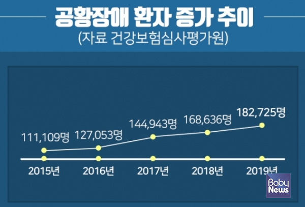 공황장애 환자 증가 추이. ⓒ해아림한의원