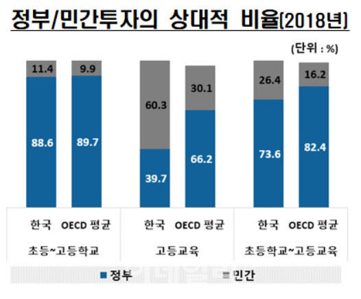 정부/민간투자의 상대적 비율(자료: 교육부)