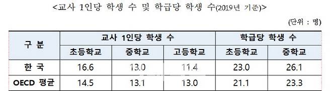 교사 1인 당 학생 수와 학급 당 학생 수(자료: 교육부)