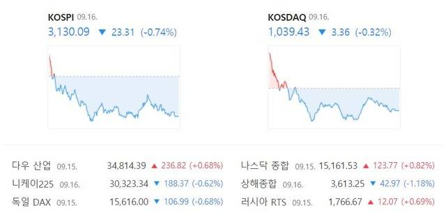 이날 코스닥 지수는 전 거래일 대비 3.36포인트(-0.32%) 내린 1039.43에 거래를 종료했다. /네이버 캡처