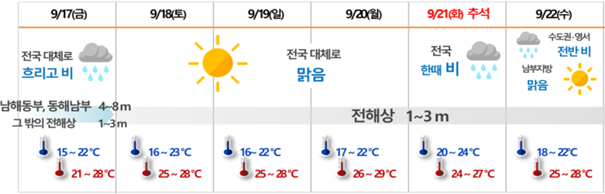 추석 연휴기간 날씨 예보. 기상청 제공