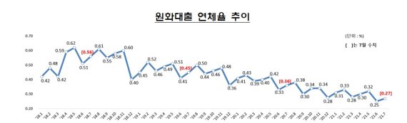 원화대출 연체율 추이