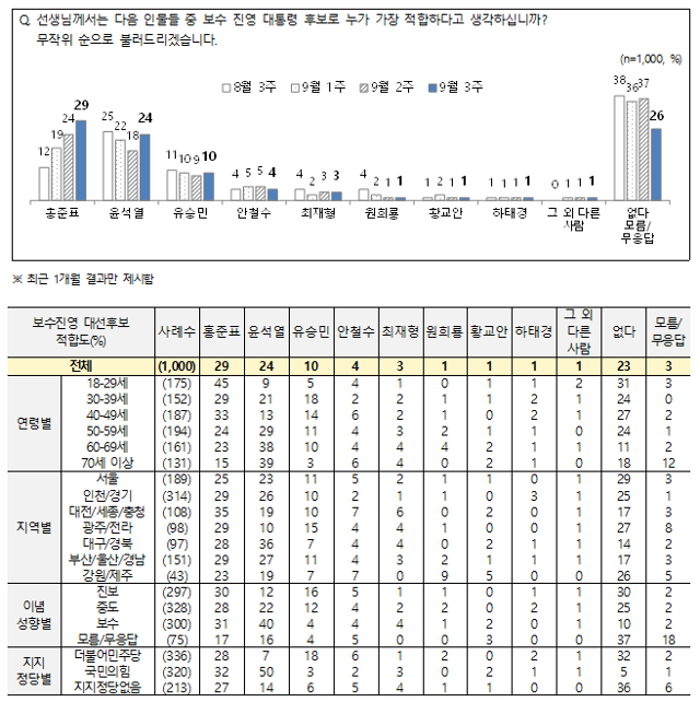 9月 3週次全国指標調査(NBS) 中 
