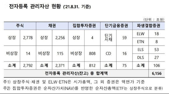 한국결제예탁원의 전자등록 관리 자산 현황. [자료=한국예탁결제원]