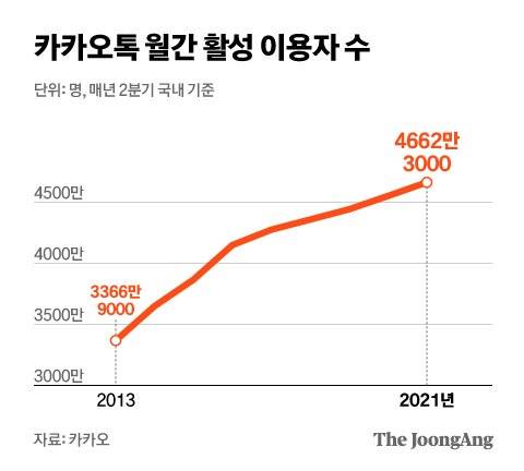 카카오톡을 실제 이용한 월간 활성 이용자 수. 그래픽=김현서 kim.hyeonseo12@joongang.co.kr