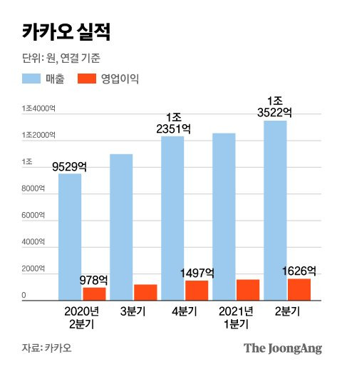 카카오 실적. 그래픽=차준홍 기자 cha.junhong@joongang.co.kr