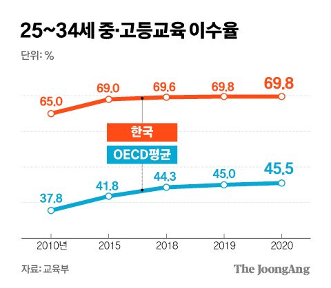 25~34 중고등교육 이수율. 그래픽=김경진 기자 capkim@joongang.co.kr