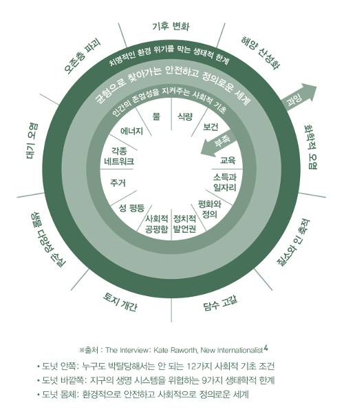 환경적으로 안전하고 사회적으로 정의로운 세계의 경계를 알려주는 그래픽이다. 사회적으로는 물과 식량, 보건, 교육 등 도넛 안쪽에 표시된 12가지 조건이 갖춰져야 하며, 생태적으로는 기후변화, 해양 산성화, 오존층 파괴 등 도넛 바깥에 배치된 9가지 생태적 한계를 지켜야 한다. 김영사 제공