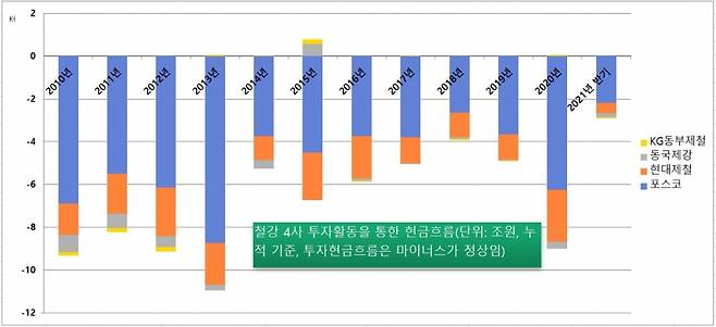 철강 4사의 투자활동을 통한 현금흐름은 2013년 10조 9000여억원으로 고점을 찍은 후 지출폭이 감소했다. 투자활동현금흐름은 시설투자나 지분투자를 위해 지출된 현금을 의미한다. 정상적인 기업들은 투자를 위해 현금을 지출하기 때문에 현금흐름은 마이너스(-)로 표시된다. 투자현금흐름이 플러스(+)라는 의미는 자산을 매각했다는 의미로 기업이 위기상황에서 자금조달을 위해 공장이나 토지, 보유지분을 팔 때 나타난다. /자료: 금융감독원 전자공시시스템 사업보고서.