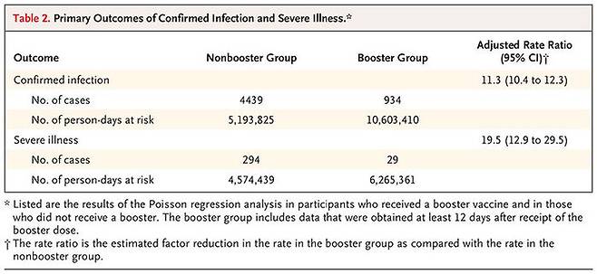 부스터샷 접종그룹과 미접종그룹의 돌파감염 및 중증감염 위험 비교