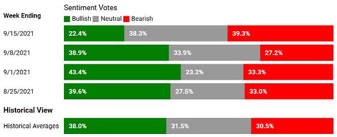 (출처=미국 개인투자자협회(AAII))