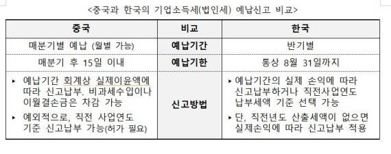 중국과 한국의 기업소득세(법인세) 예납신고 비교.