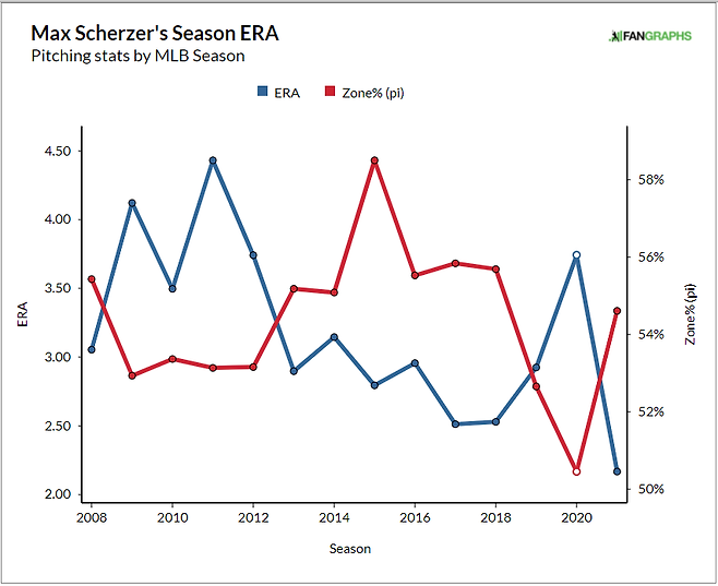 ▲ [그래프] 맥스 슈어저의 연도별 스트라이크 존 투구 비율(Zone%)과 평균자책점(ERA) 변화. 공격적인 투구를 펼치기 시작한 2013시즌을 기점으로 평균자책점이 크게 하락한 것을 확인할 수 있다. ⓒ 팬그래프닷컴