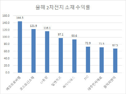 단위=%. 자료=마켓포인트