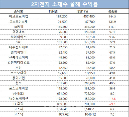 단위=원, 포인트, %. 자료=마켓포인트