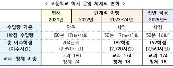 고교학점제 전면 이행 시기까지 고교 학사 운영 체제 변화. [표 교육부]