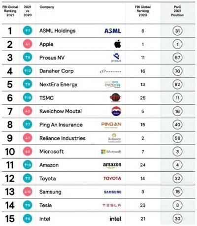 2021 글로벌 브랜드 톱 100. [사진 출처 = 퓨처브랜드]
