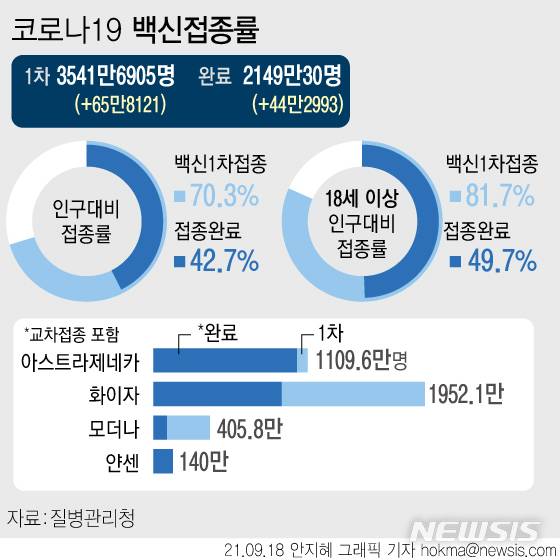 [서울=뉴시스] 18일 0시 기준 국민 3607만5026만명이 코로나19 백신 1차 접종을 마쳤다. 전체 인구 대비 1차 접종률은 70.3%다. 오후 8시부터는 만 18세 이상 전체 미접종자 대상 사전예약이 진행된다. (그래픽=안지혜 기자)  hokma@newsis.com