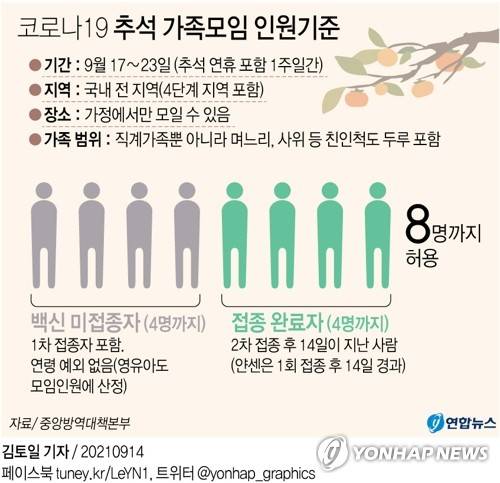 [그래픽] 코로나19 추석 가족모임 인원기준 (서울=연합뉴스) 김토일 기자 = 정부 방역지침에 따르면 추석 연휴 포함 1주일간인 17∼23일 4단계 지역에서도 가족모임의 경우 접종 완료자를 포함해 8명까지 가정에서 모일 수 있다.
    kmtoil@yna.co.kr
    페이스북 tuney.kr/LeYN1 트위터 @yonhap_graphics