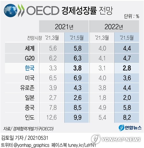 [그래픽] OECD 경제성장률 전망 (서울=연합뉴스) 김토일 기자 = 31일 경제협력개발기구(OECD)가 올해 한국의 경제 성장률 전망치를 종전보다 0.5%포인트 높인 3.8%로 제시했다.
    kmtoil@yna.co.kr
    페이스북 tuney.kr/LeYN1 트위터 @yonhap_graphics