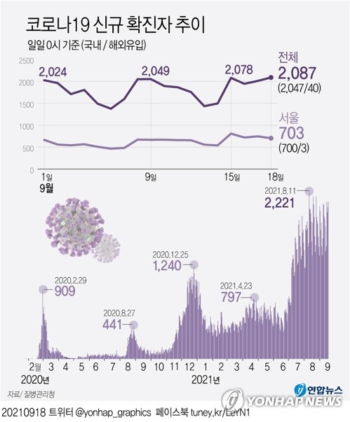 [그래픽] 코로나19 신규 확진자 추이 (서울=연합뉴스) 김토일 기자 = 중앙방역대책본부는 18일 0시 기준 코로나19 신규 확진자가 2천87명 늘어 누적 28만4천22명이라고 밝혔다.
    kmtoil@yna.co.kr
    페이스북 tuney.kr/LeYN1 트위터 @yonhap_graphics