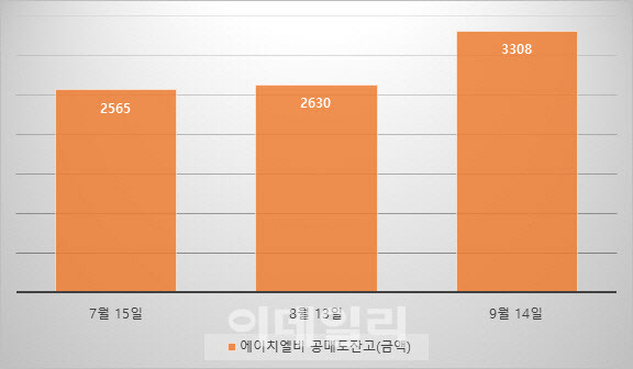 에이치엘비의 지난 7월 15일 이후 공매도잔고(금액 기준) 추이. (자료=한국거래소 KRX 정보데이터시스템·단위=억원)