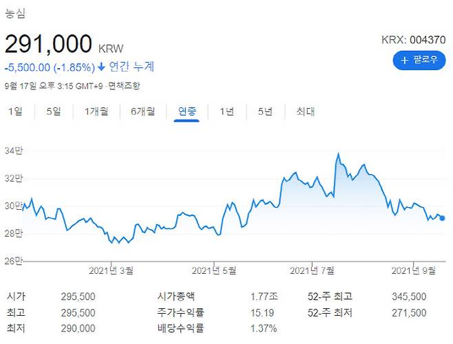 농심 연중 주가 흐름.(자료=구글)