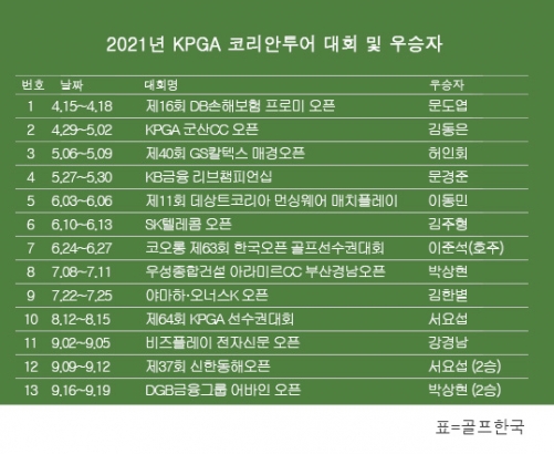 한국프로골프(KPGA) 코리안투어 2021시즌 우승자 명단. 박상현 프로 DGB금융그룹 어바인오픈 우승. 표=골프한국