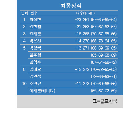 2021년 한국프로골프(KPGA) 코리안투어 DGB금융그룹 어바인 오픈 최종순위. 박상현 프로 우승, 김한별 2위, 김주형 공동5위. 표=골프한국