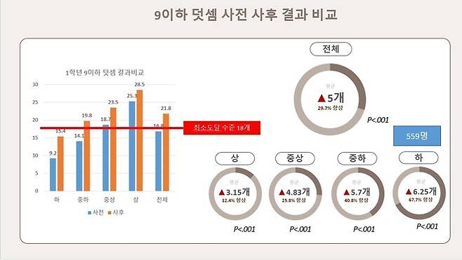연산 유창성 프로젝트에 참여한 초등학교 1학년 학생이 참여 전·후 1분 동안 덧셈 30개 문항을 푼 문항 개수 비교.
