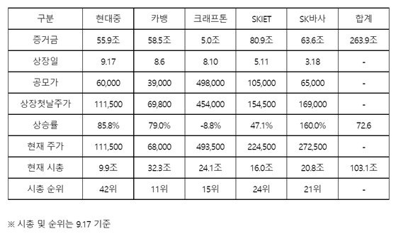 IPO 빅5의 상장 첫 날 상승률과 시가총액 비교. 연합뉴스