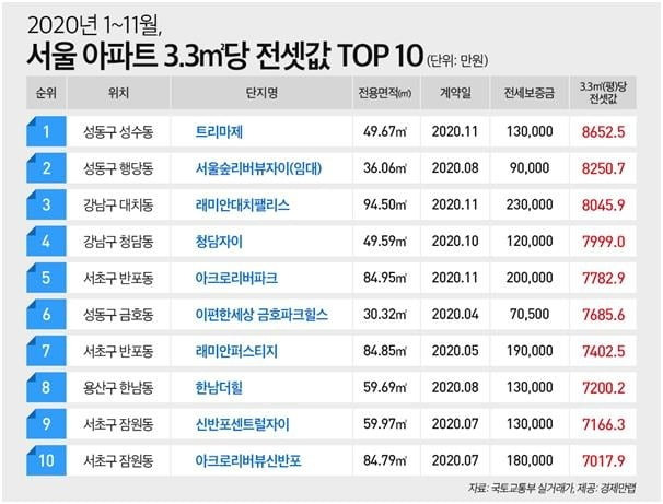 지난해 말 '경제만랩'이 집계한 평당 전셋값 상위 10개 아파트. 트리마제가 1위였다. / 출처=한경 DB