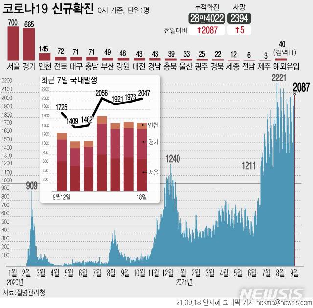 [서울=뉴시스] 18일 0시 기준 코로나19 누적 확진자는 전날보다 2087명 증가한 28만4022명이다. 4차 유행 일일 환자 규모는 지난 7월7일(1212명)부터 74일째 네자릿수로 집계됐다. (그래픽=안지혜 기자)  hokma@newsis.com