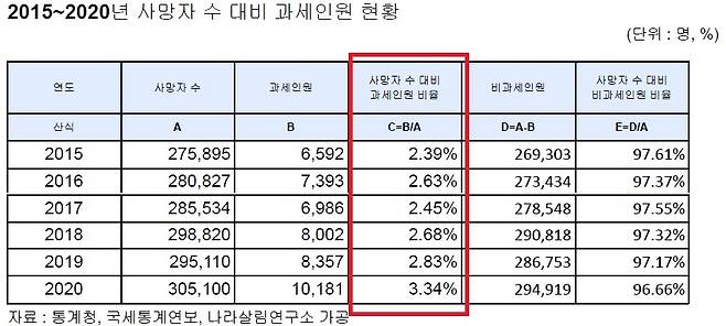 상속세 과세 인원  최근 6년사이 통계를 보면 매해 사망자수 대비 상속세 과세 대상 인원은 2∼3% 수준(빨간 표시)이다. 
[출처: 나라살림연구소 보고서]