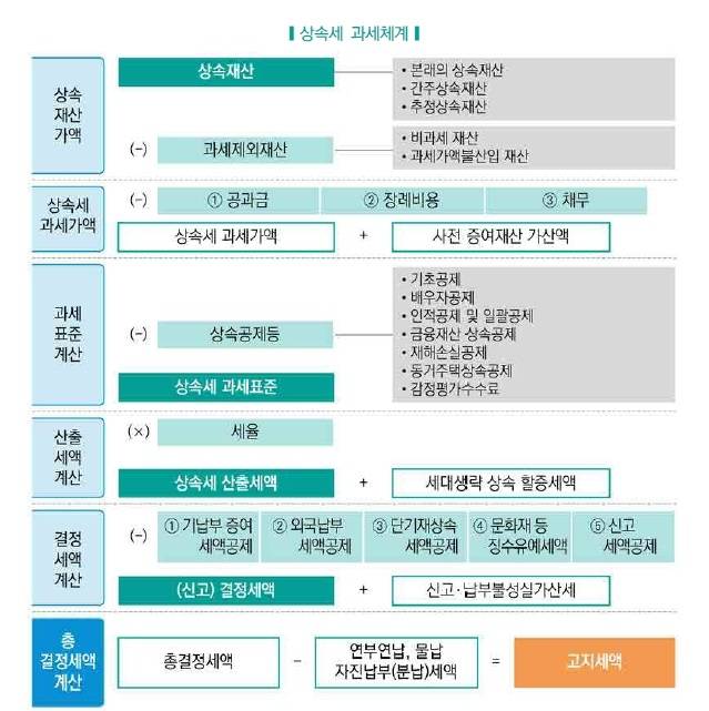 상속세 과세 체계 [출처: 국회예산정책처 '2020 대한민국 조세']
