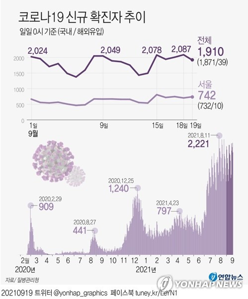 [그래픽] 코로나19 신규 확진자 추이 (서울=연합뉴스) 장예진 기자 = 중앙방역대책본부는 19일 0시 기준 코로나19 신규 확진자가 1천910명 늘어 누적 28만5천931명이라고 밝혔다.
    jin34@yna.co.kr
    트위터 @yonhap_graphics  페이스북 tuney.kr/LeYN1